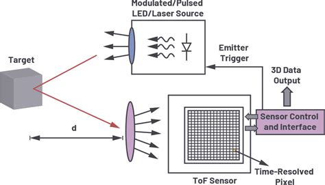 Time Of Flight System Design Depth Sensing Architecture Embedded