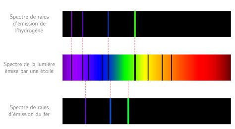 Les Spectres Lumineux 2nde Cours Physique Chimie Kartable