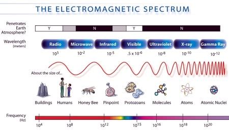 Electromagnetic Spectrum Overview Regions Features Video