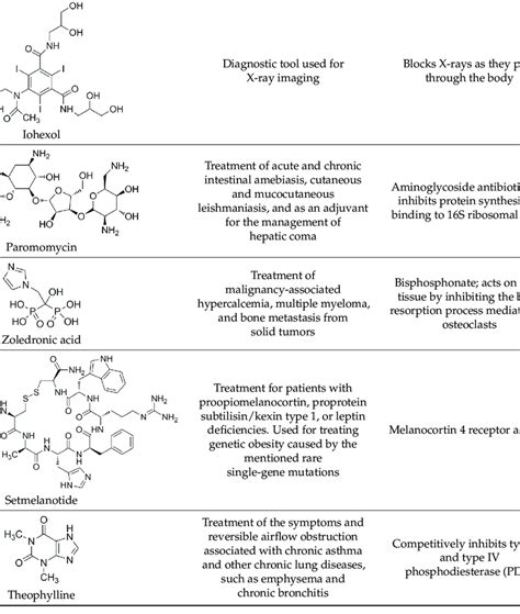 The Most Promising Fda Approved Drugs With Related Features