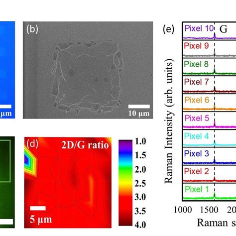 Schematic Representation Of Single Step Laser Transfer Of Cvd Graphene