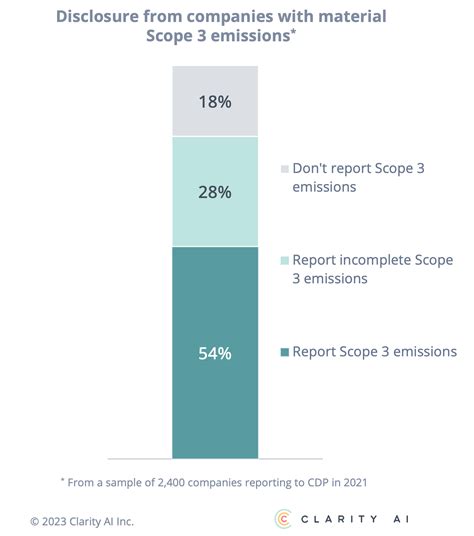 Tackling Scope 3 Emissions A Critical Step Towards Carbon Neutrality