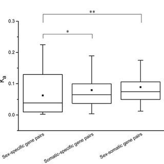 Comparison Of K S K A And K A K S Of Duplicated Gene Pairs In