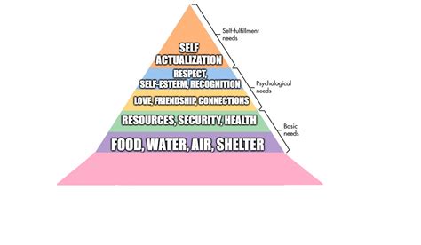 Hierarchy Of Needs Meme Template Udlvirtual Esad Edu Br