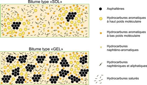 Bitume Structure Physico Chimique