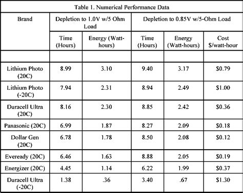 Battery Life