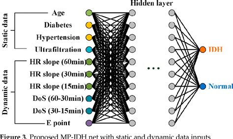 Figure 3 From Multilayer Perceptron Based Real Time Intradialytic Hypotension Prediction Using