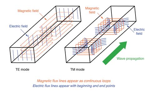 14 8 Waveguides