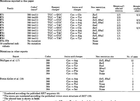 RET mutations in MEN 2A | Download Table