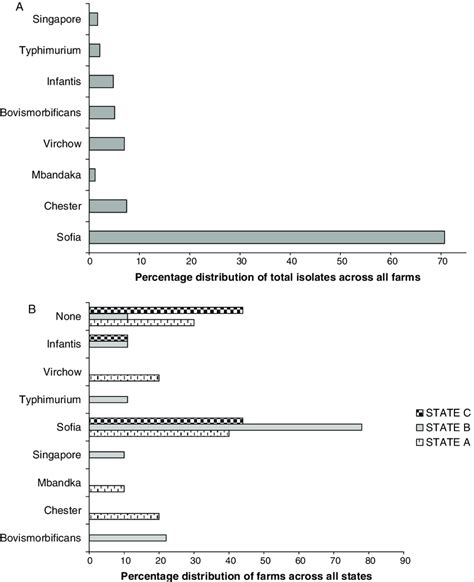 Percentage Distribution Of Salmonella Serovars Across All Isolates A