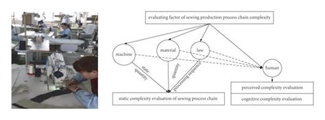 Evaluation framework of sewing process chain complexity. | Download Scientific Diagram