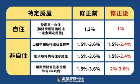 囤房稅2 0三讀通過，稅率、租金影響一次看 房屋貸款知識家 專業房貸資料庫