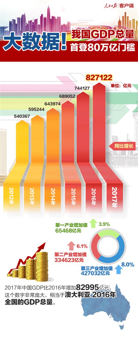 Gdp总量首登80万亿元门槛！一图告诉你中国经济有多牛 新闻中心 温州网