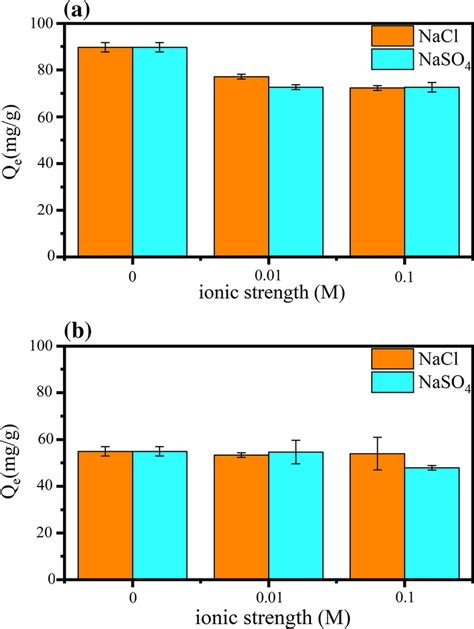 Effect Of Ionic Strength On Cr Vi Removal By C Apd A And C Apz B