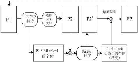 多目标优化方法和装置与流程