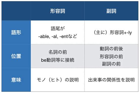 形容詞と副詞の違い！見分けるポイントは語形・位置・意味