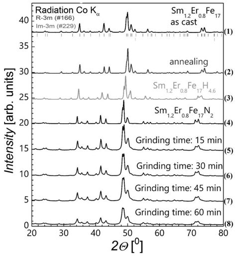 X Ray Diffraction Patterns 1 A Sample Of Sm1 2er0 8fe17 In As Cast