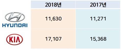 현대·기아차 올 상반기 美 친환경차 시장서 선전전년동기대비 79 ↑