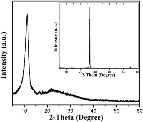 Xrd Of Graphene Oxide Inset Shows Xrd Of Graphite Download