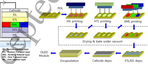 OLED device structure and inkjet printing process flow. | Download ...