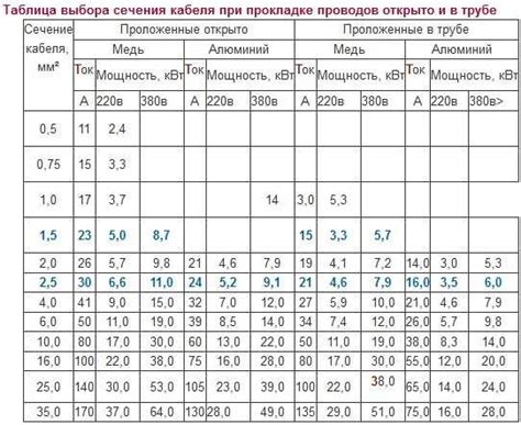 Какой кабель на 3 квт 3 фазы: Сечение кабеля до 30 кВт 3 фазы. Расчет ...