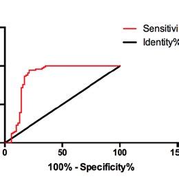 Diagnostic Value Of Single And Joint Detection Of Serum Mir P And