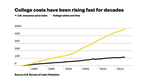 The Rise In College Tuition Prices Is Slowing But Dont Get Excited Yet