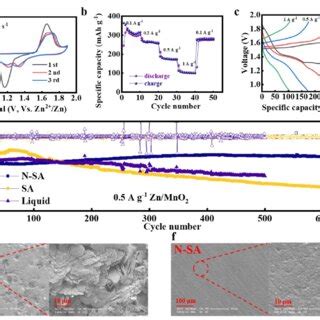 Electrochemical Performance Of Zn Mno Cells With The N Sa Sa Hydrogel