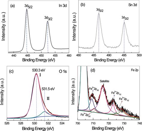 A In 3d B Sn 3d C O 1s And D Fe 2p Core Level XPS Spectra For