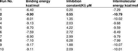 Scoring functions obtained via molecular docking simulation | Download Scientific Diagram