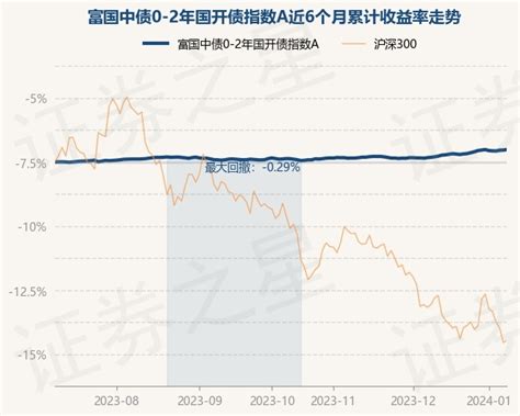 1月9日基金净值：富国中债0 2年国开债指数a最新净值10165，涨004股票频道证券之星