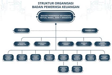 Badan Pemeriksa Keuangan Republik Indonesia Struktur Organisasi