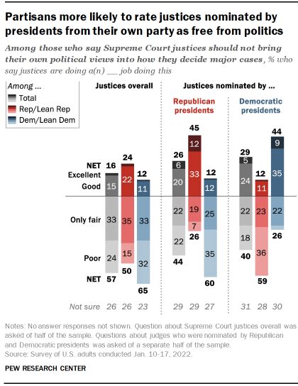 5 Facts About The Supreme Court Pew Research Center