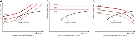 Indifference Curves Three Indifference Curves Are Shown A