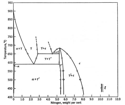 Equilibrium Phase Diagram For Binary Fe N System Presented Over T C Download Scientific Diagram