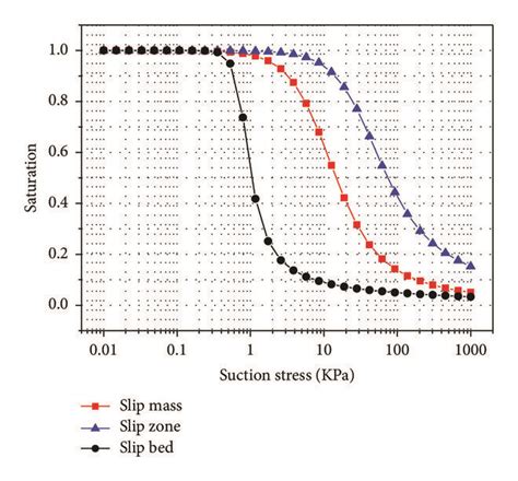 A Hydraulic Conductivity Function Hcf B Soil Water Download