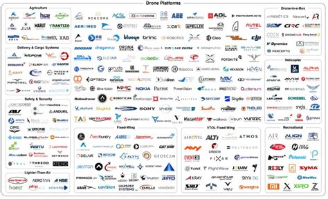 Big Growth Reflected In Droneiis 2022 Market Map