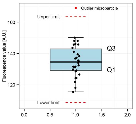 Figure S 2 Tukey S Boxplot Filter Graphically Represented The