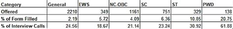 Iim Ranchi Core Pgp Rti Based Stats For 2022 2024