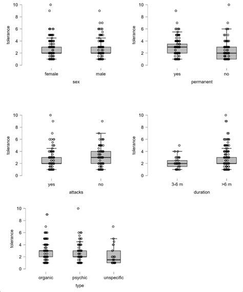 Boxplots For Tolerance Test Statistics For Mann Whitney U Test Sex