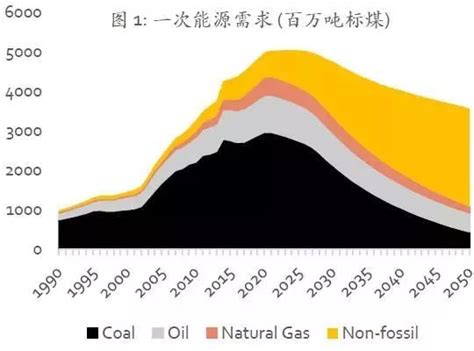 《中国可再生能源展望2018 》：2020年后每年新增光伏装机约80 160gw交通部门