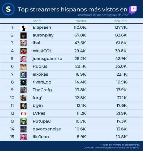 Spreen Updates On Twitter RT Streamlo Es TOP Streams En TwitchES