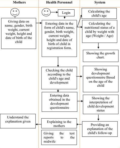 The Service System Flow of Early Detection for Child Growth and ...