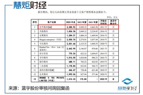 蓝宇股份ipo扣非净利增速放缓 第一大客户占比持续下滑已不足10财富号东方财富网