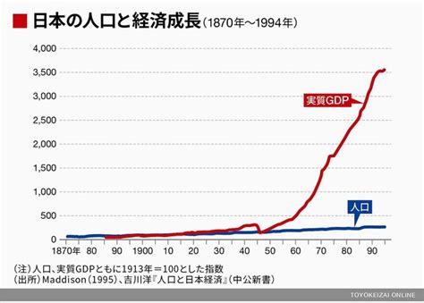 「人口減で経済はマイナス成長」は本当か 重要なのはイノベーション ライブドアニュース