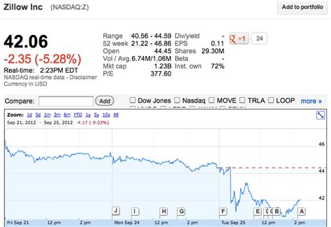shares  zillow sink  analyst  prospects stink geekwire