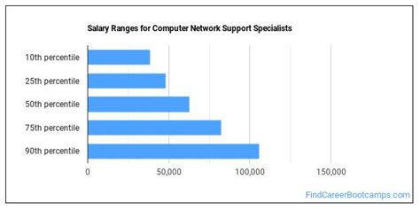 How To Become A Computer Network Support Specialist And What Do They Do