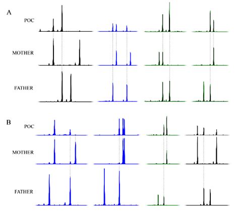 Microsatellite DNA Genotyping And Flow Cytometry Ploidy Analyses Of