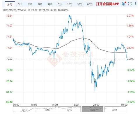 2023年6月21日原油价格走势分析 金投原油网 金投网