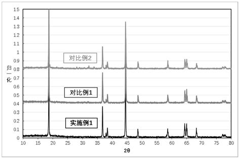 一种层状氧化物材料及其制备方法、正极材料及正极片和锂离子电池与流程